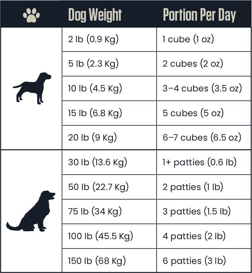 Dog Food Calculator  