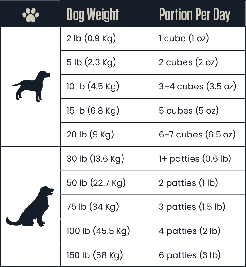 Redford Dog Food Feeding Chart